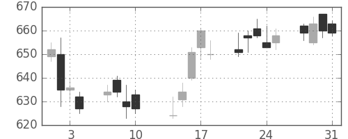 住友化の日足チャート(2017年8月)