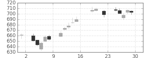 住友化の日足チャート(2017年9月)