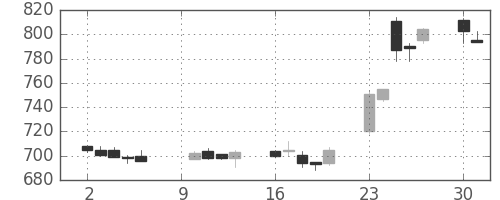 住友化の日足チャート(2017年10月)