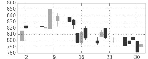 住友化の日足チャート(2017年11月)