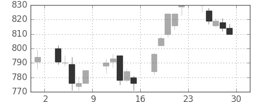 住友化の日足チャート(2017年12月)