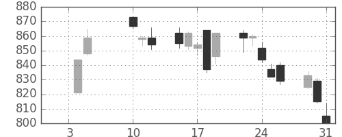 住友化の日足チャート(2018年1月)