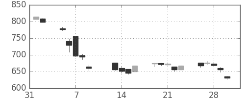 住友化の日足チャート(2018年2月)