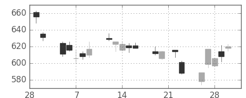 住友化の日足チャート(2018年3月)