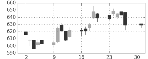住友化の日足チャート(2018年4月)