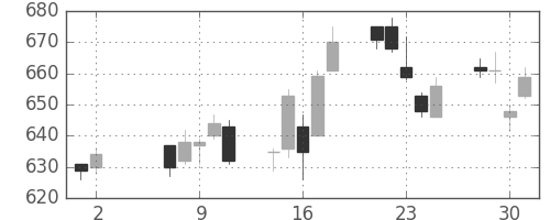 住友化の日足チャート(2018年5月)