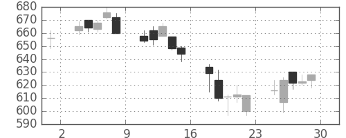 住友化の日足チャート(2018年6月)