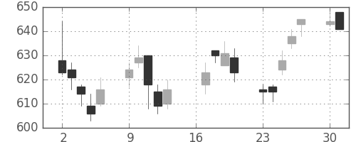 住友化の日足チャート(2018年7月)