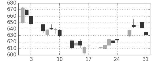 住友化の日足チャート(2018年8月)