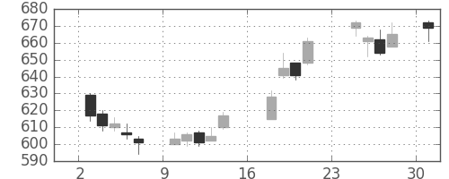 住友化の日足チャート(2018年9月)
