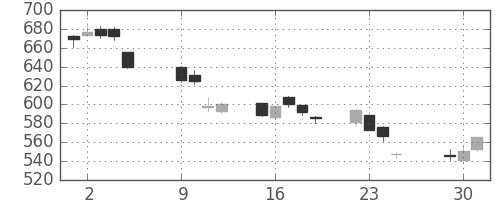 住友化の日足チャート(2018年10月)