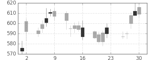 住友化の日足チャート(2018年11月)