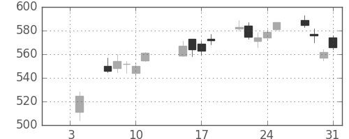 住友化の日足チャート(2019年1月)