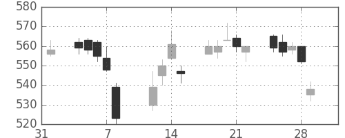 住友化の日足チャート(2019年2月)