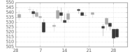住友化の日足チャート(2019年3月)