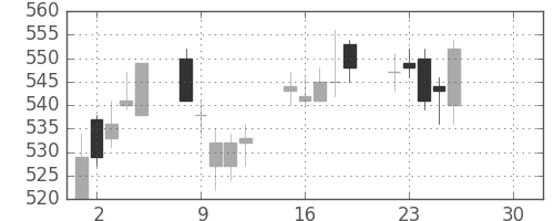 住友化の日足チャート(2019年4月)