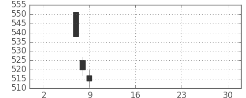 住友化の日足チャート(2019年5月)