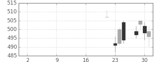 住友化の日足チャート(2019年10月)
