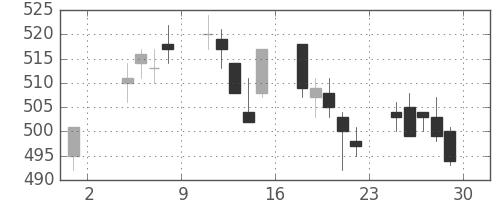 住友化の日足チャート(2019年11月)
