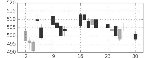 住友化の日足チャート(2019年12月)