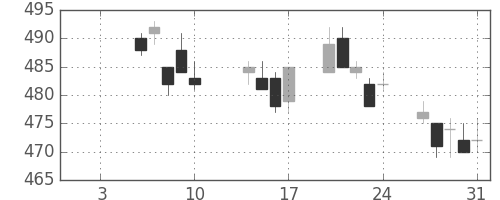 住友化の日足チャート(2020年1月)