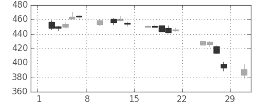 住友化の日足チャート(2020年2月)