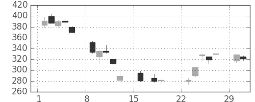 住友化の日足チャート(2020年3月)