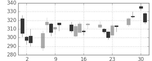 住友化の日足チャート(2020年4月)