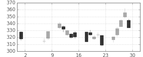 住友化の日足チャート(2020年5月)
