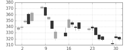 住友化の日足チャート(2020年6月)