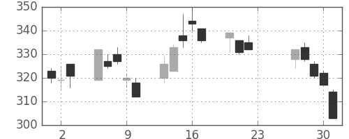 住友化の日足チャート(2020年7月)