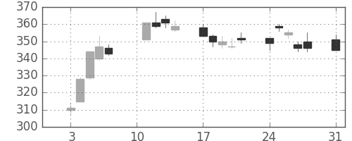 住友化の日足チャート(2020年8月)