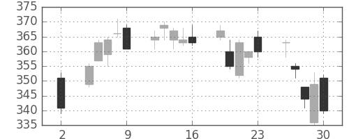 住友化の日足チャート(2020年10月)