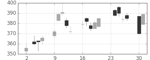 住友化の日足チャート(2020年11月)