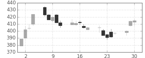 住友化の日足チャート(2020年12月)