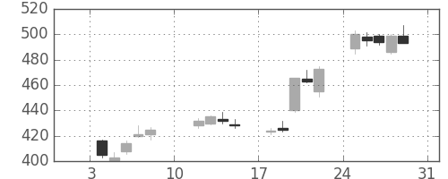 住友化の日足チャート(2021年1月)