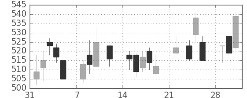 住友化の日足チャート(2021年2月)