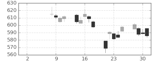 住友化の日足チャート(2021年6月)