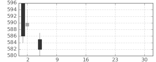 住友化の日足チャート(2021年7月)