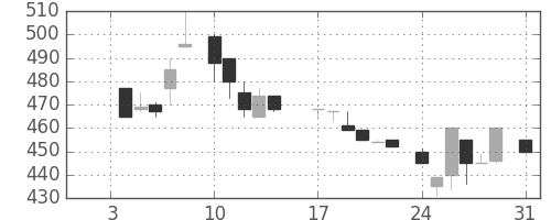 住友商の日足チャート(1983年1月)