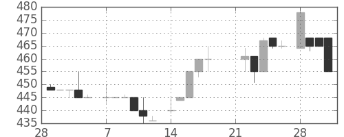 住友商の日足チャート(1983年3月)