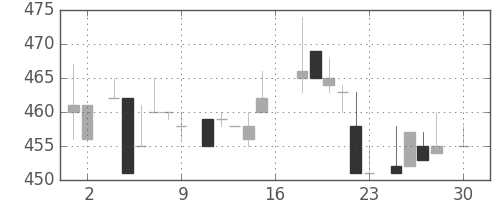 住友商の日足チャート(1983年4月)