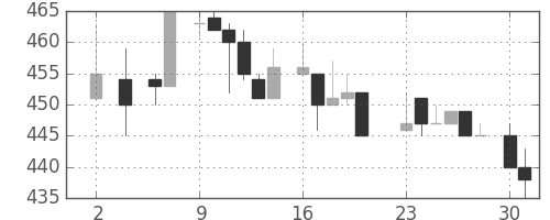 住友商の日足チャート(1983年5月)