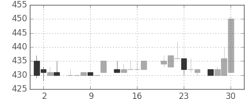 住友商の日足チャート(1983年6月)
