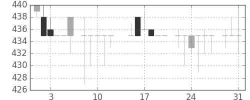 住友商の日足チャート(1983年8月)