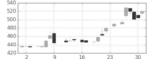 住友商の日足チャート(1983年9月)