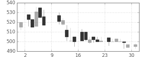 住友商の日足チャート(1983年10月)