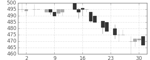住友商の日足チャート(1983年11月)