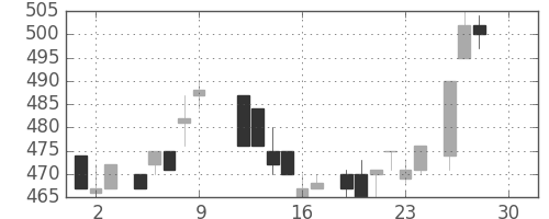 住友商の日足チャート(1983年12月)
