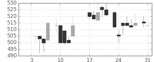住友商の日足チャート(1984年1月)